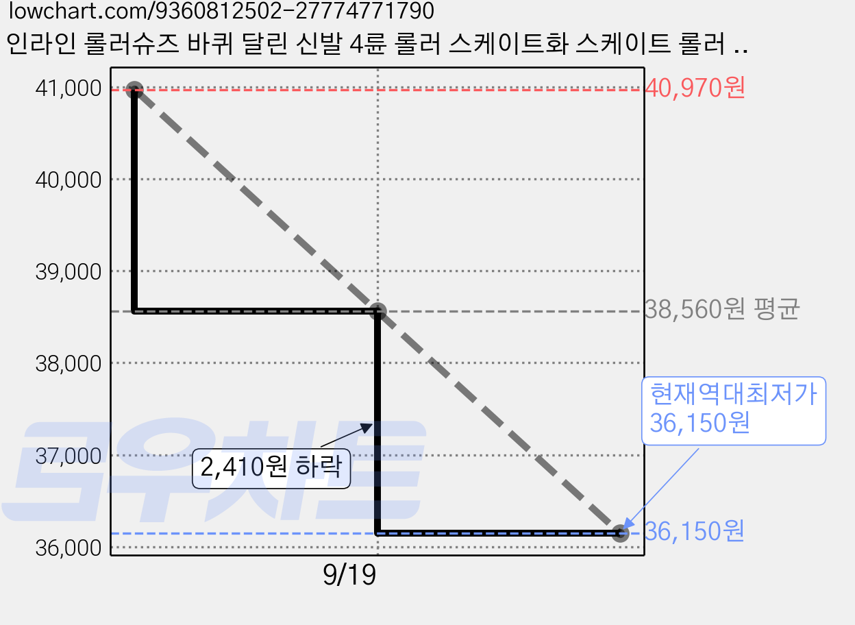 인라인 롤러슈즈 바퀴 달린 신발 4륜 롤러 스케이트화 스케이트 롤러 남녀 롤러스케이트, 1개, 옐로우 101 가격 변동 차트, 현재가 36,150원, 역대최저가