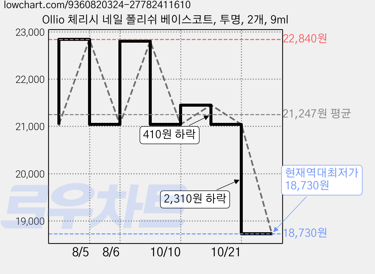 Ollio 체리시 네일 폴리쉬 베이스코트, 투명, 2개, 9ml 가격 변동 차트, 현재가 18,730원, 역대최저가