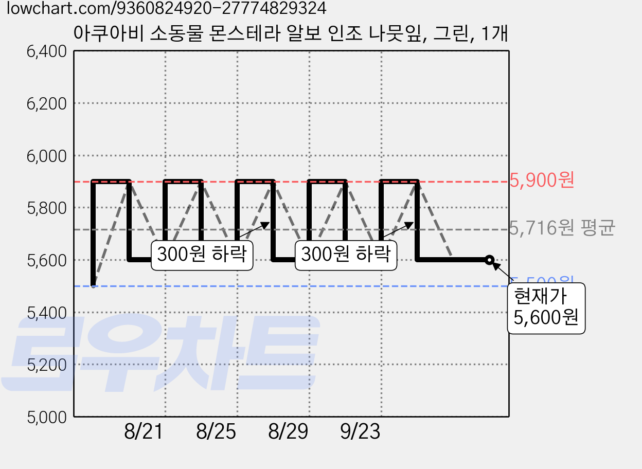 아쿠아비 소동물 몬스테라 알보 인조 나뭇잎, 그린, 1개 가격 변동 차트, 현재가 5,600원, 관측 최저가 5,500원