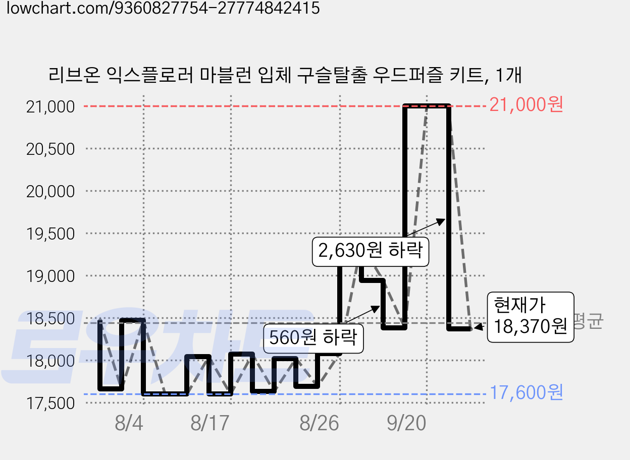 리브온 익스플로러 마블런 입체 구슬탈출 우드퍼즐 키트, 1개 가격 변동 차트, 현재가 18,370원, 관측 최저가 17,600원