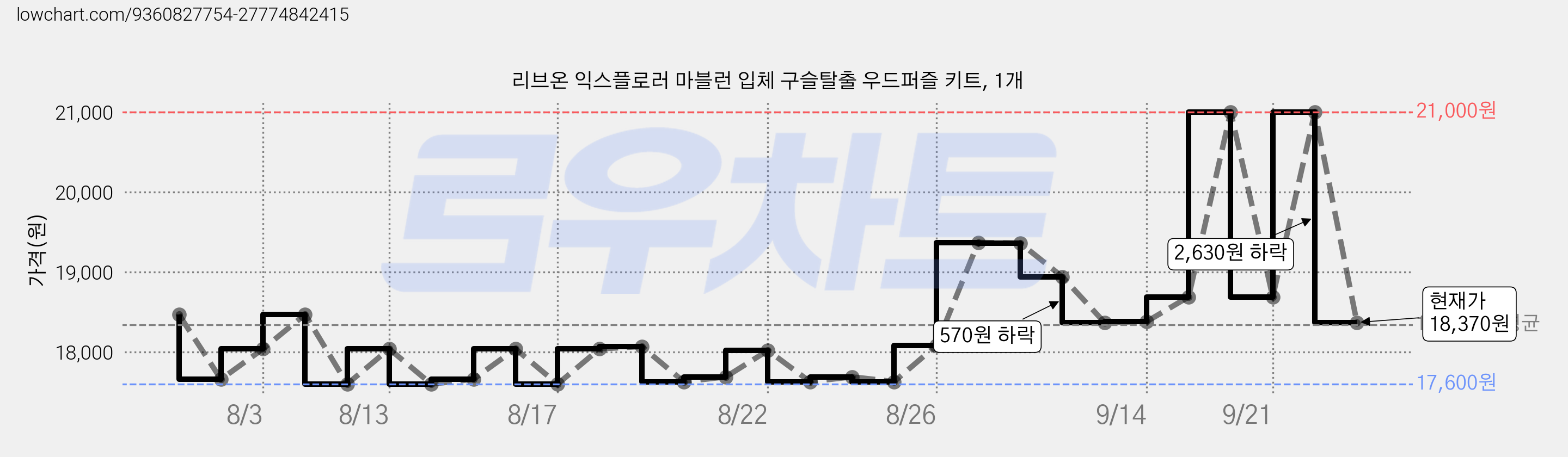 리브온 익스플로러 마블런 입체 구슬탈출 우드퍼즐 키트, 1개 가격 변동 차트, 현재가 18,370원, 관측 최저가 17,600원