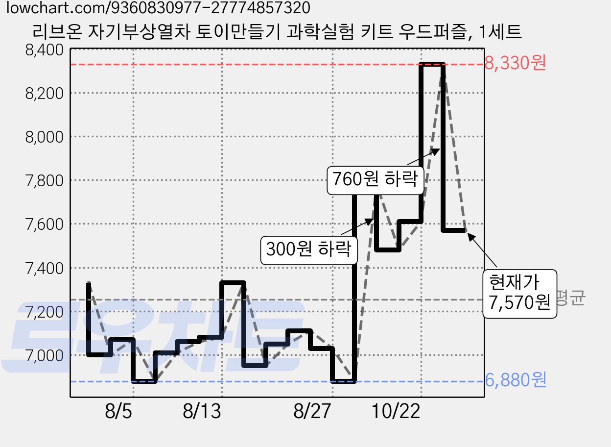 리브온 자기부상열차 토이만들기 과학실험 키트 우드퍼즐, 1세트 가격 변동 차트, 현재가 7,570원, 관측 최저가 6,880원