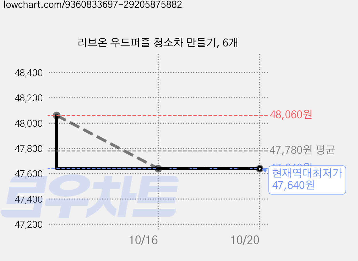 리브온 우드퍼즐 청소차 만들기, 6개 가격 변동 차트, 현재가 47,640원, 역대최저가