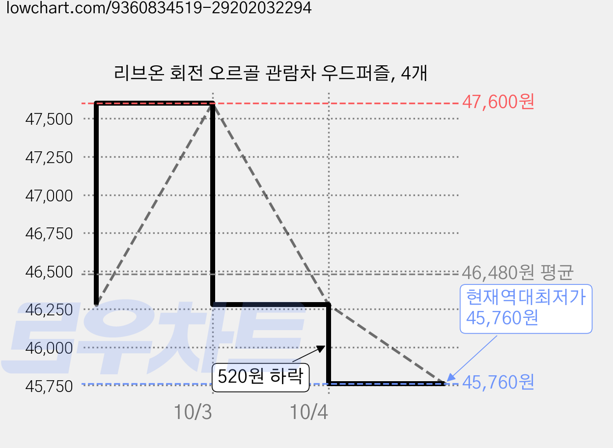 리브온 회전 오르골 관람차 우드퍼즐, 4개 가격 변동 차트, 현재가 45,760원, 역대최저가