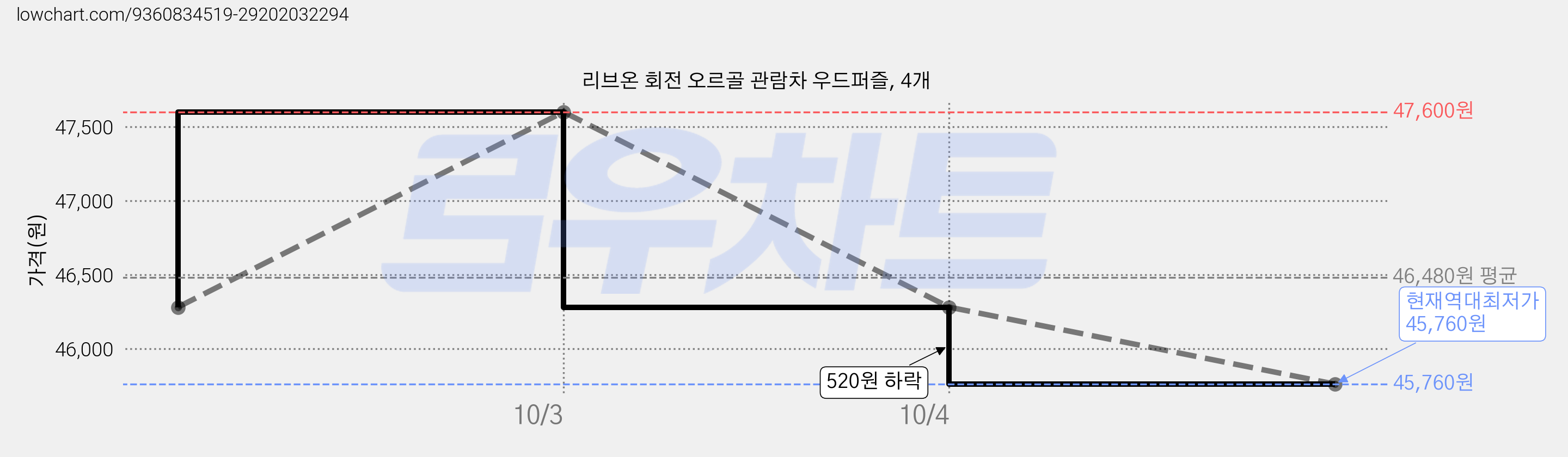리브온 회전 오르골 관람차 우드퍼즐, 4개 가격 변동 차트, 현재가 45,760원, 역대최저가