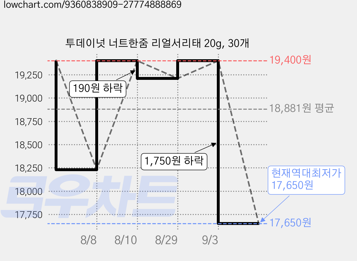 투데이넛 너트한줌 리얼서리태 20g, 30개 가격 변동 차트, 현재가 17,650원, 역대최저가