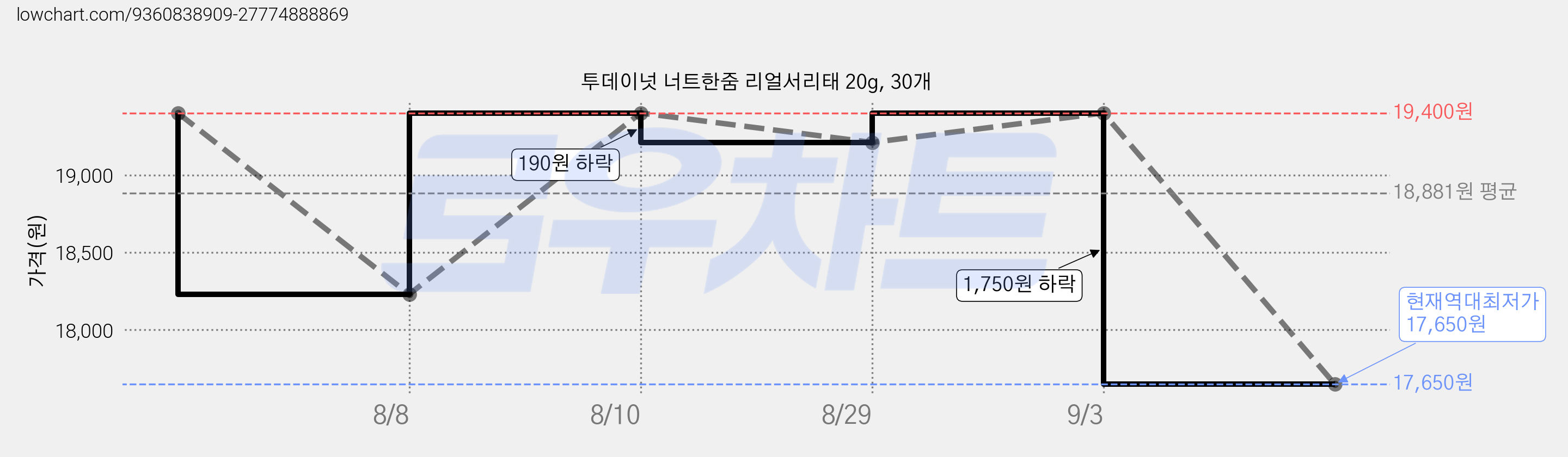 투데이넛 너트한줌 리얼서리태 20g, 30개 가격 변동 차트, 현재가 17,650원, 역대최저가