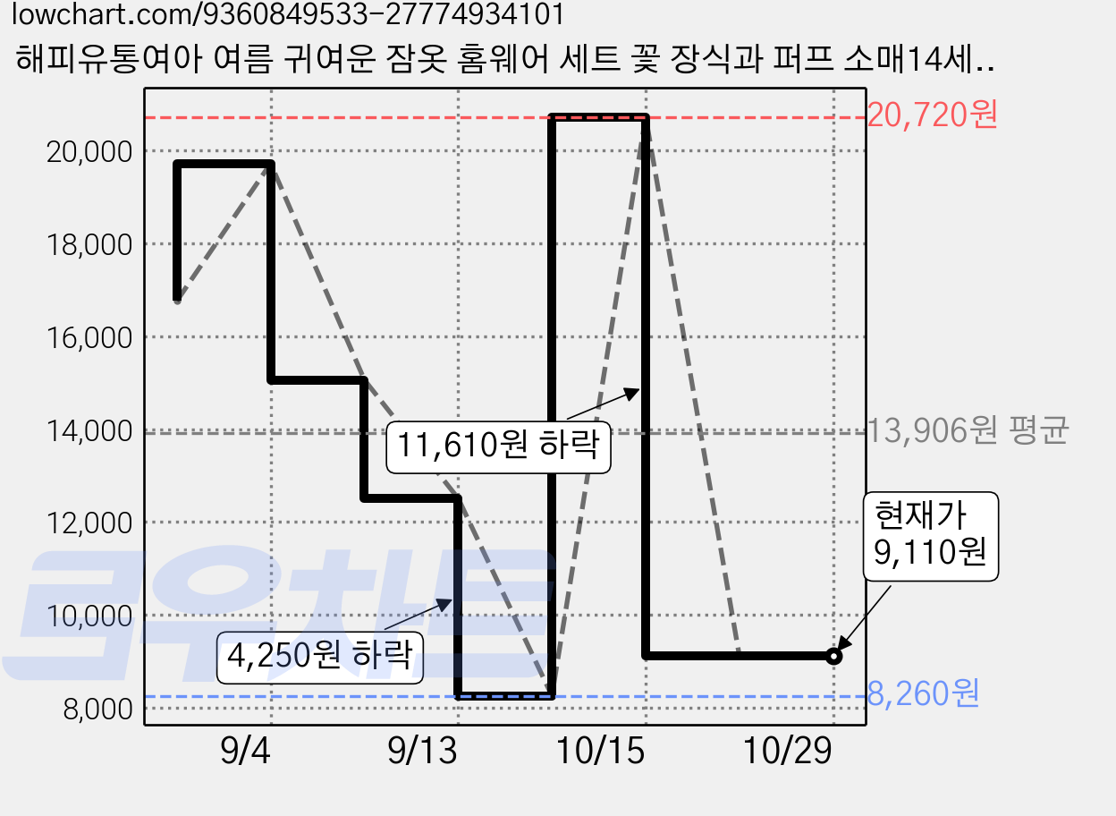 해피유통여아 여름 귀여운 잠옷 홈웨어 세트 꽃 장식과 퍼프 소매14세 이상 XG03 가격 변동 차트, 현재가 9,110원, 관측 최저가 8,260원
