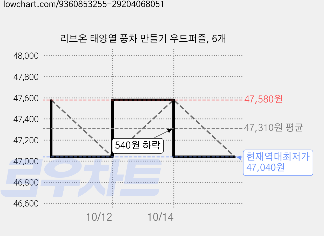 리브온 태양열 풍차 만들기 우드퍼즐, 6개 가격 변동 차트, 현재가 47,040원, 역대최저가