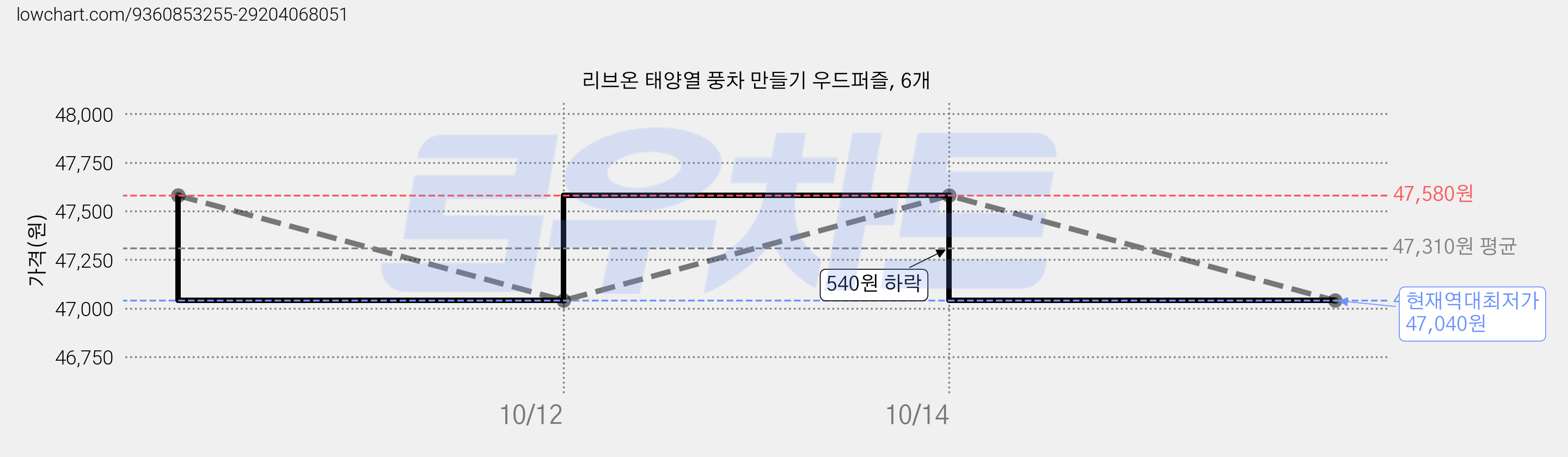 리브온 태양열 풍차 만들기 우드퍼즐, 6개 가격 변동 차트, 현재가 47,040원, 역대최저가