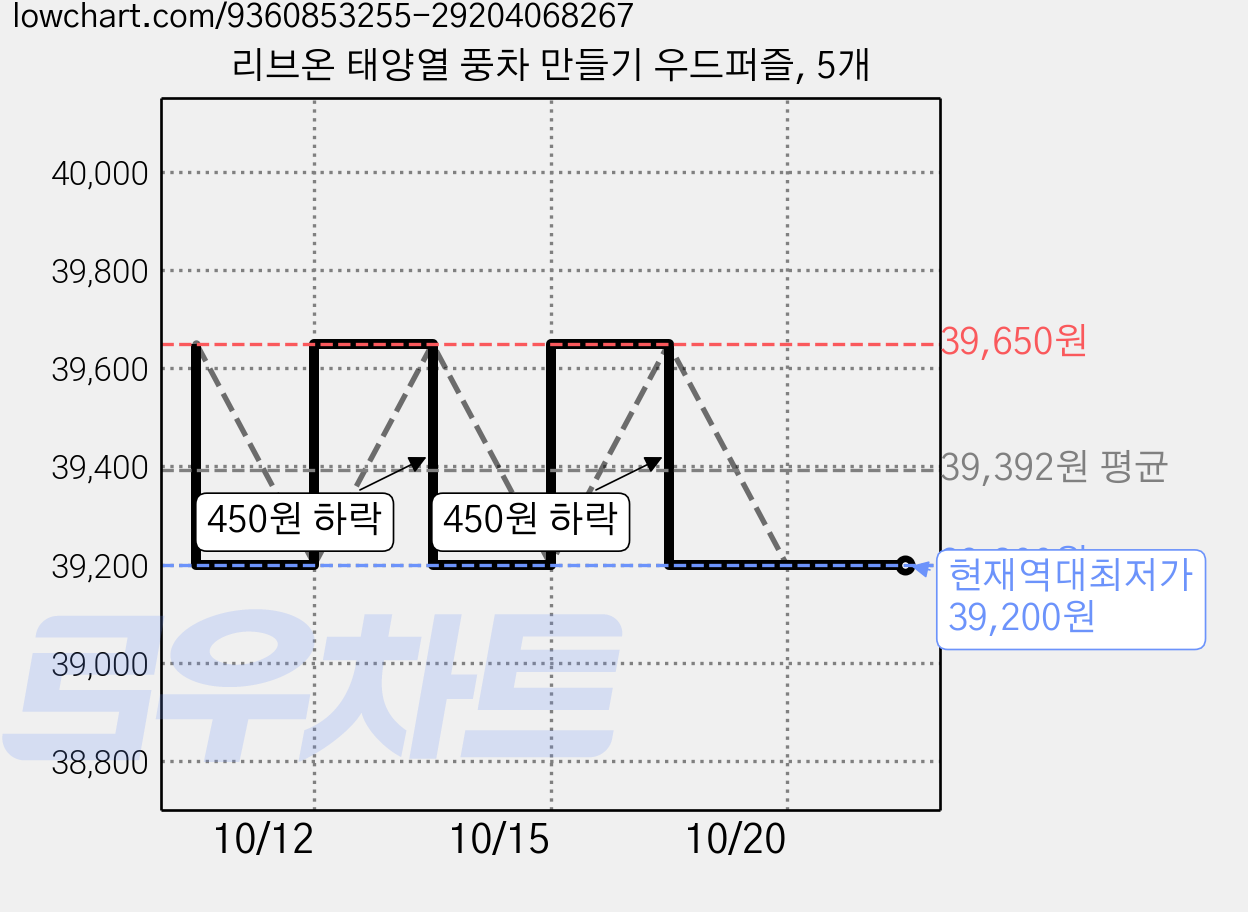 리브온 태양열 풍차 만들기 우드퍼즐, 5개 가격 변동 차트, 현재가 39,200원, 역대최저가