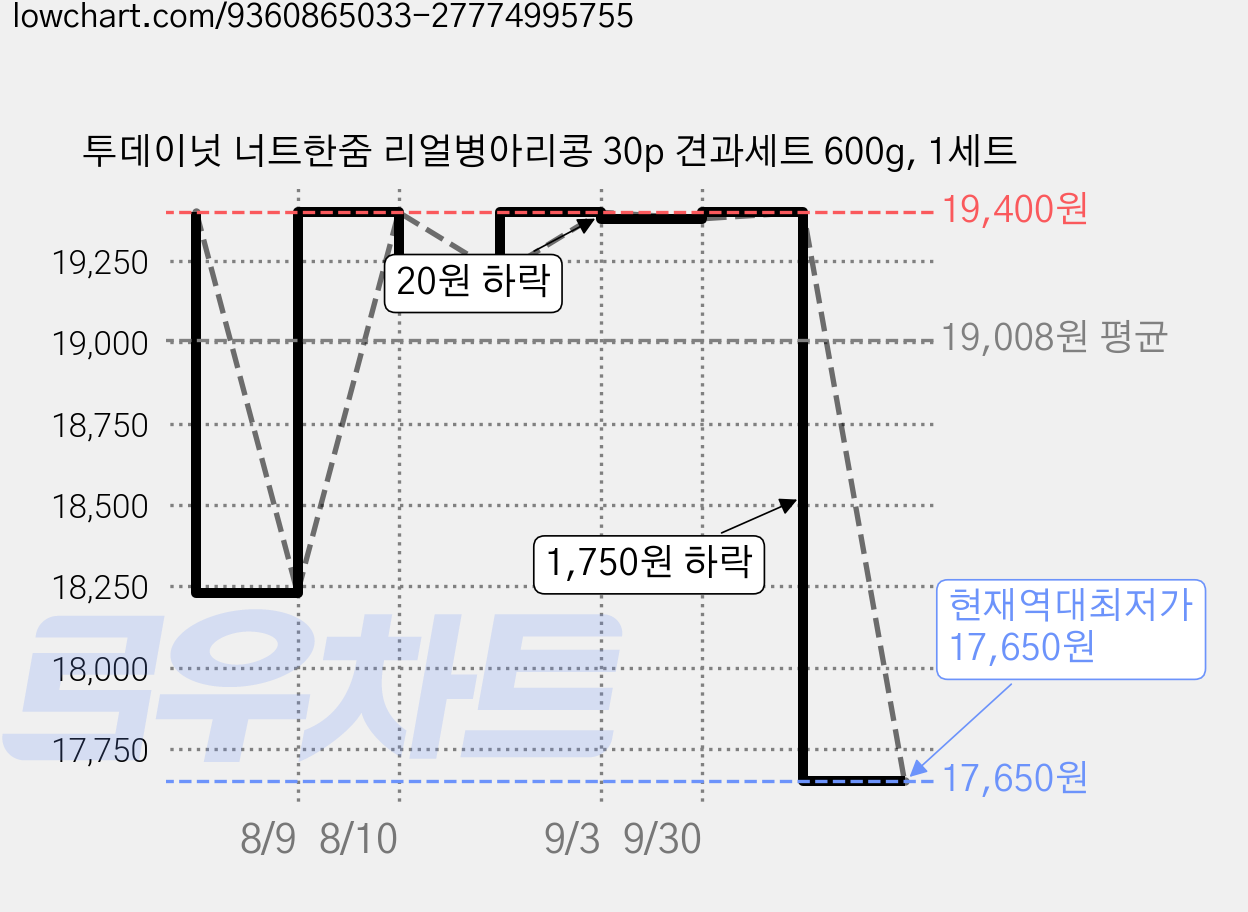 투데이넛 너트한줌 리얼병아리콩 30p 견과세트 600g, 1세트 가격 변동 차트, 현재가 17,650원, 역대최저가