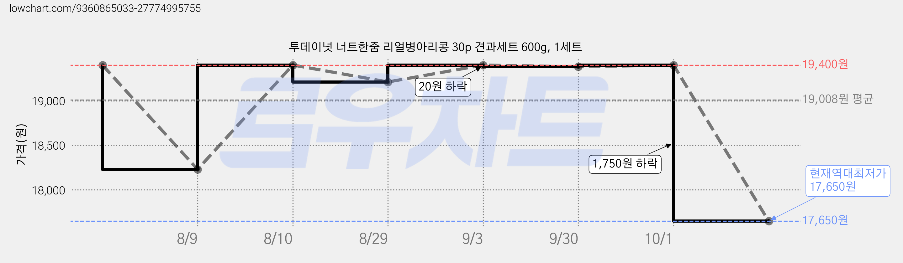 투데이넛 너트한줌 리얼병아리콩 30p 견과세트 600g, 1세트 가격 변동 차트, 현재가 17,650원, 역대최저가