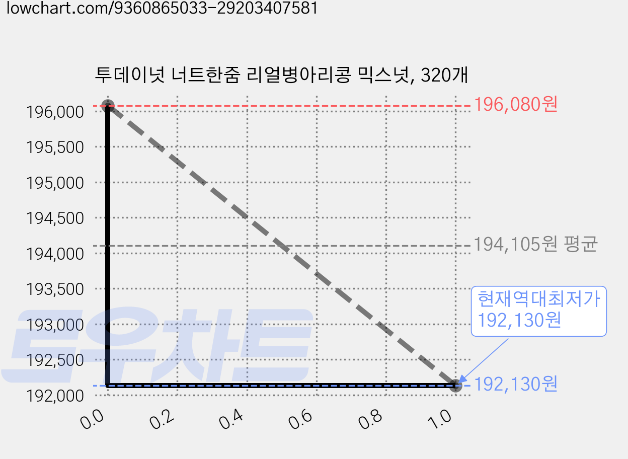 투데이넛 너트한줌 리얼병아리콩 믹스넛, 320개 가격 변동 차트, 현재가 192,130원, 역대최저가