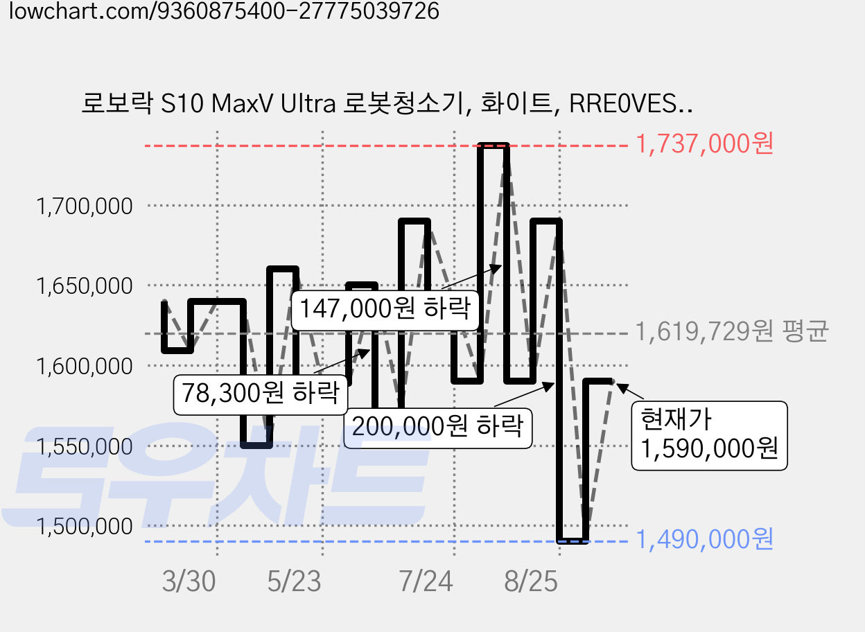 로보락 S10 MaxV Ultra 로봇청소기, 화이트, RRE0VES+EWFD55HRR 가격 변동 차트, 현재가 1,590,000원, 관측 최저가 1,490,000원