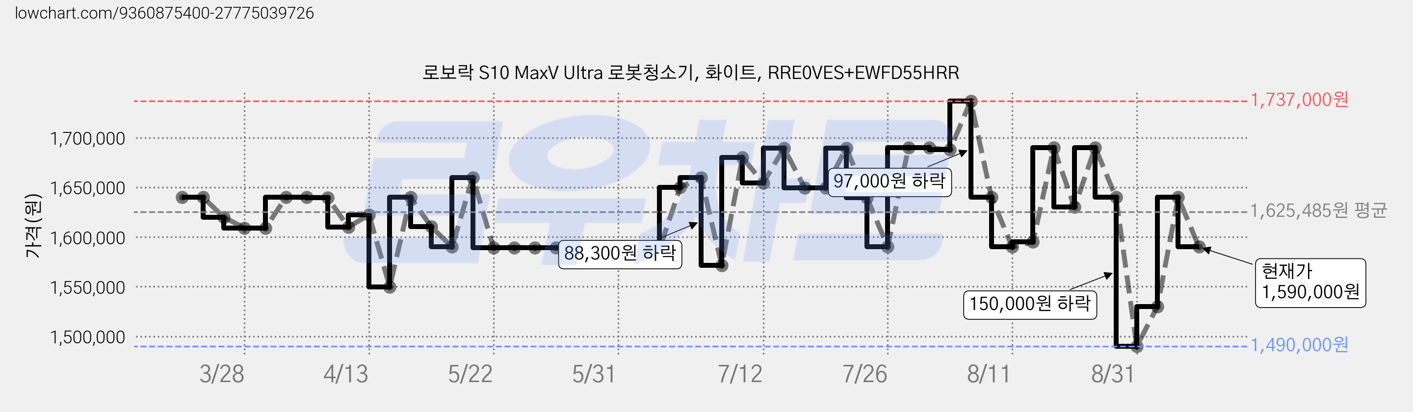 로보락 S10 MaxV Ultra 로봇청소기, 화이트, RRE0VES+EWFD55HRR 가격 변동 차트, 현재가 1,590,000원, 관측 최저가 1,490,000원