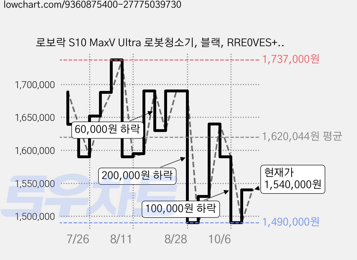 로보락 S10 MaxV Ultra 로봇청소기, 블랙, RRE0VES+EWFD55HRR 가격 변동 차트, 현재가 1,540,000원, 관측 최저가 1,490,000원