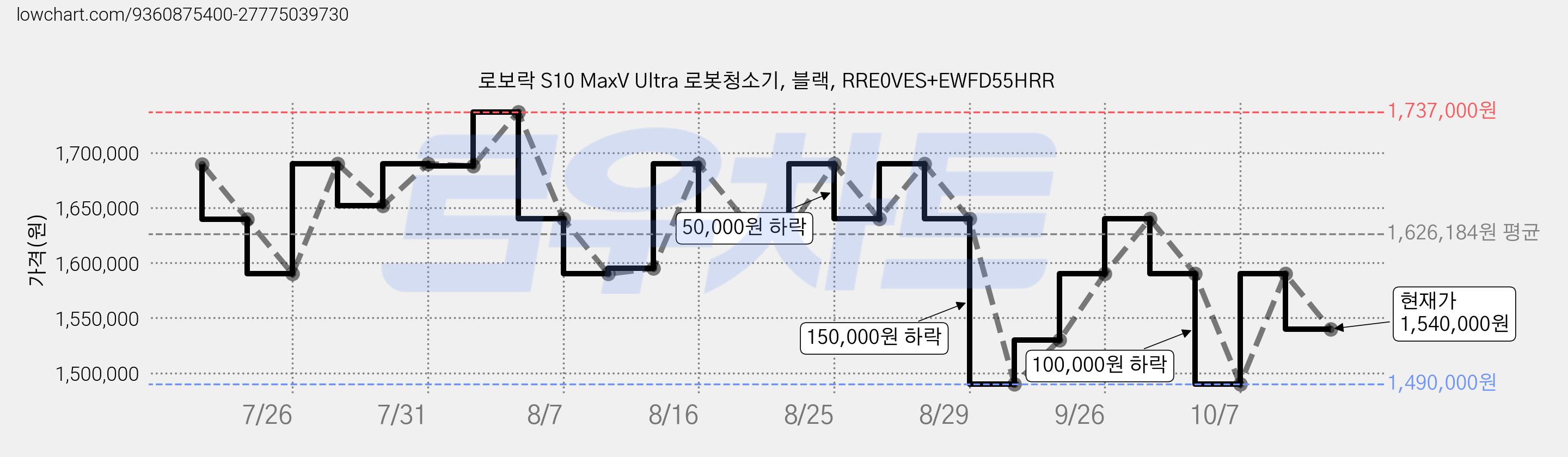 로보락 S10 MaxV Ultra 로봇청소기, 블랙, RRE0VES+EWFD55HRR 가격 변동 차트, 현재가 1,540,000원, 관측 최저가 1,490,000원