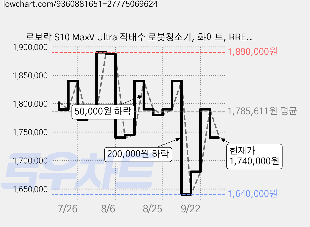 로보락 S10 MaxV Ultra 직배수 로봇청소기, 화이트, RRE0VES+EWFD56HRR 가격 변동 차트, 현재가 1,740,000원, 관측 최저가 1,640,000원