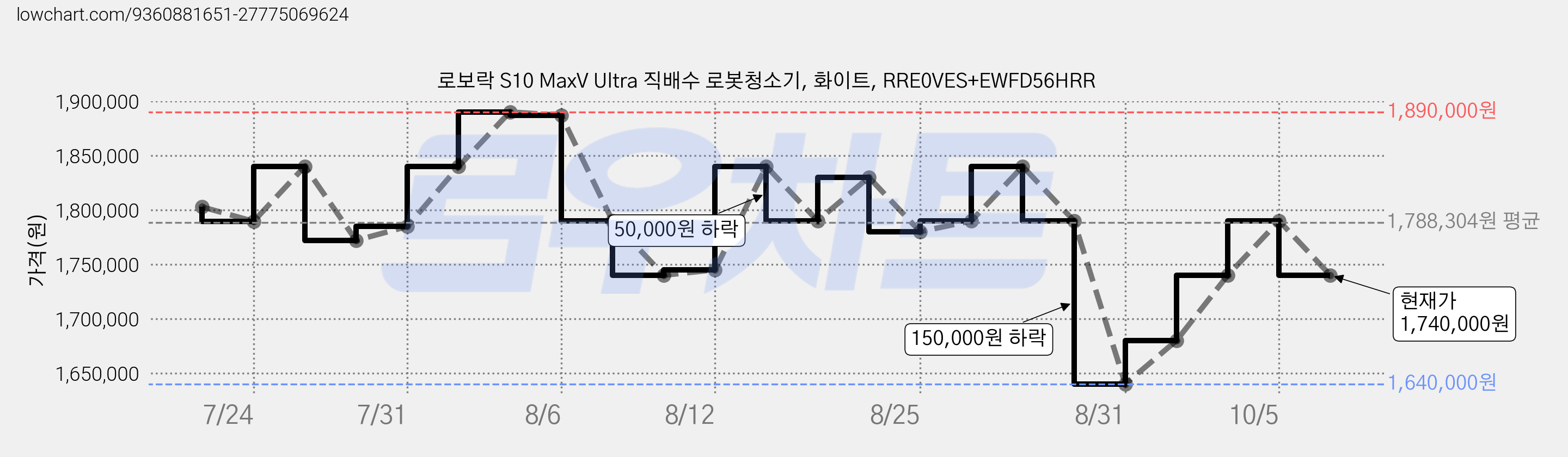 로보락 S10 MaxV Ultra 직배수 로봇청소기, 화이트, RRE0VES+EWFD56HRR 가격 변동 차트, 현재가 1,740,000원, 관측 최저가 1,640,000원