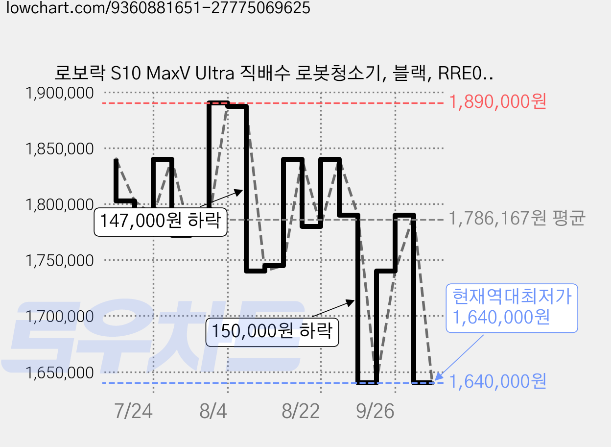로보락 S10 MaxV Ultra 직배수 로봇청소기, 블랙, RRE0VES+EWFD56HRR 가격 변동 차트, 현재가 1,640,000원, 역대최저가