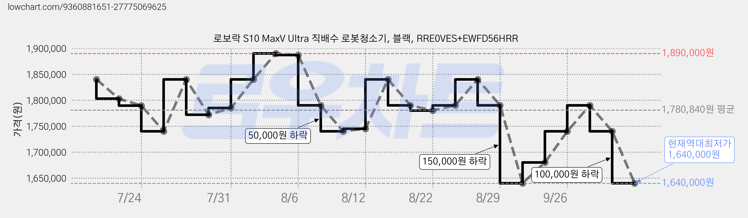 로보락 S10 MaxV Ultra 직배수 로봇청소기, 블랙, RRE0VES+EWFD56HRR 가격 변동 차트, 현재가 1,640,000원, 역대최저가