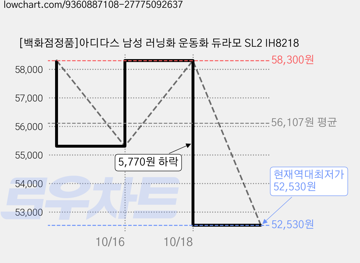 [백화점정품]아디다스 남성 러닝화 운동화 듀라모 SL2 IH8218 가격 변동 차트, 현재가 52,530원, 역대최저가