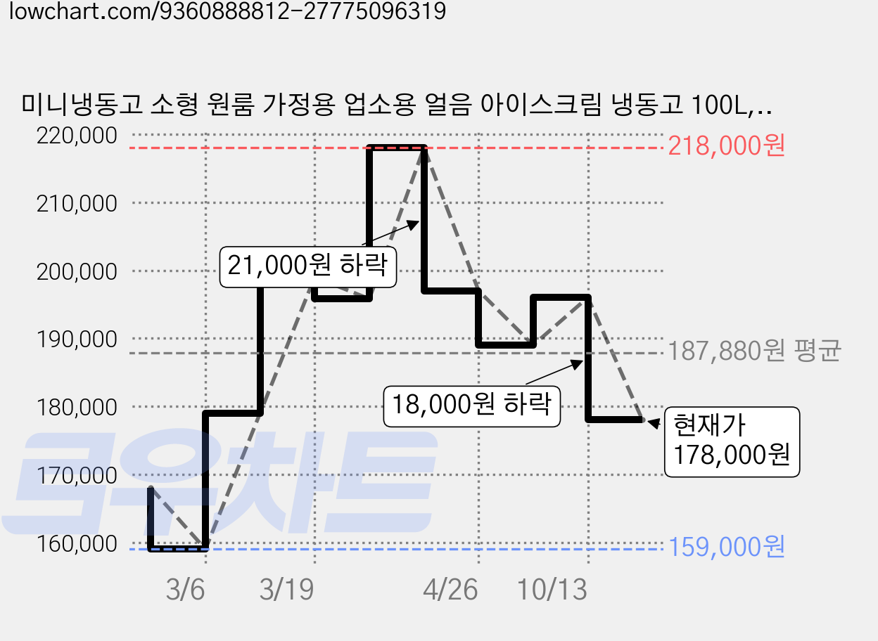 미니냉동고 소형 원룸 가정용 업소용 얼음 아이스크림 냉동고 100L, 화이트, FTO-F100WF1 가격 변동 차트, 현재가 178,000원, 관측 최저가 159,000원
