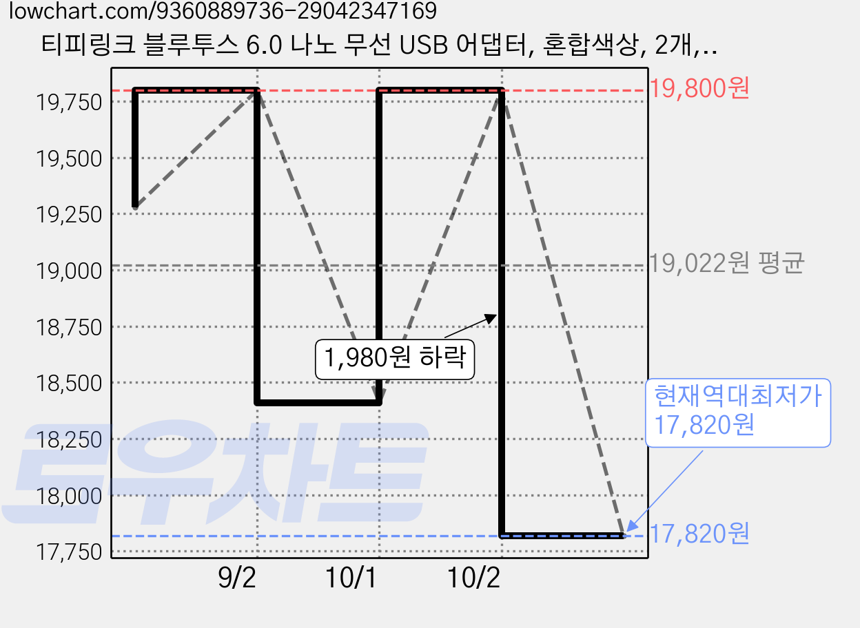 티피링크 블루투스 6.0 나노 무선 USB 어댑터, 혼합색상, 2개, UB600 가격 변동 차트, 현재가 17,820원, 역대최저가