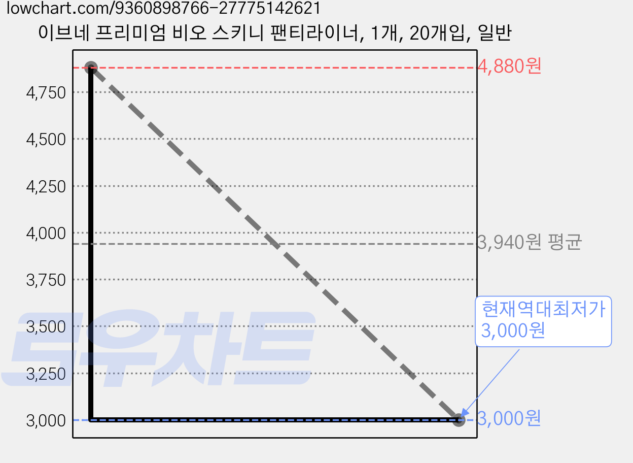 이브네 프리미엄 비오 스키니 팬티라이너, 1개, 20개입, 일반 가격 변동 차트, 현재가 3,000원, 역대최저가