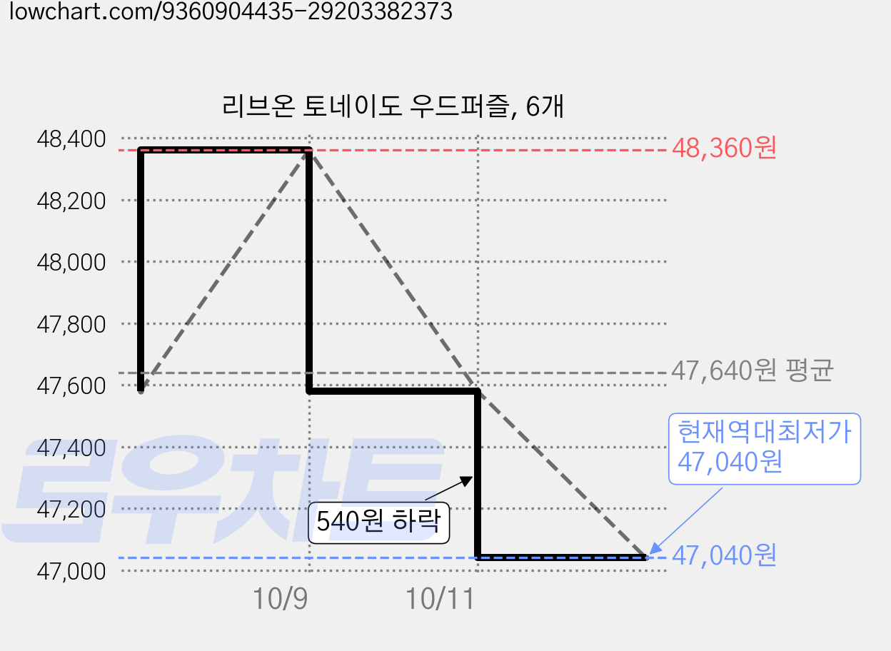리브온 토네이도 우드퍼즐, 6개 가격 변동 차트, 현재가 47,040원, 역대최저가