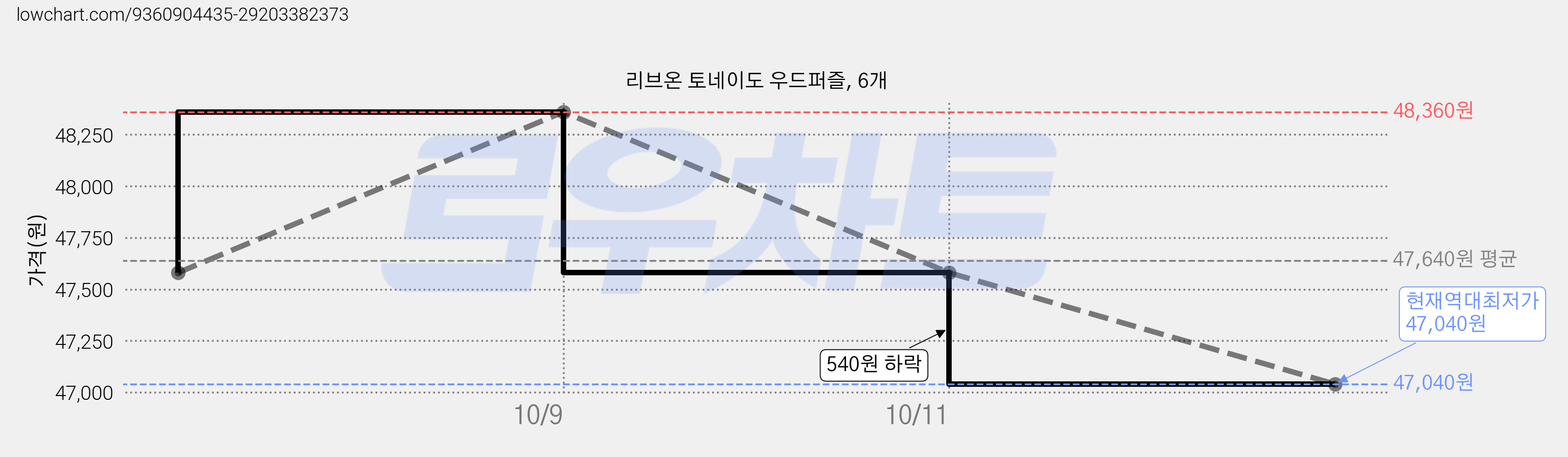 리브온 토네이도 우드퍼즐, 6개 가격 변동 차트, 현재가 47,040원, 역대최저가