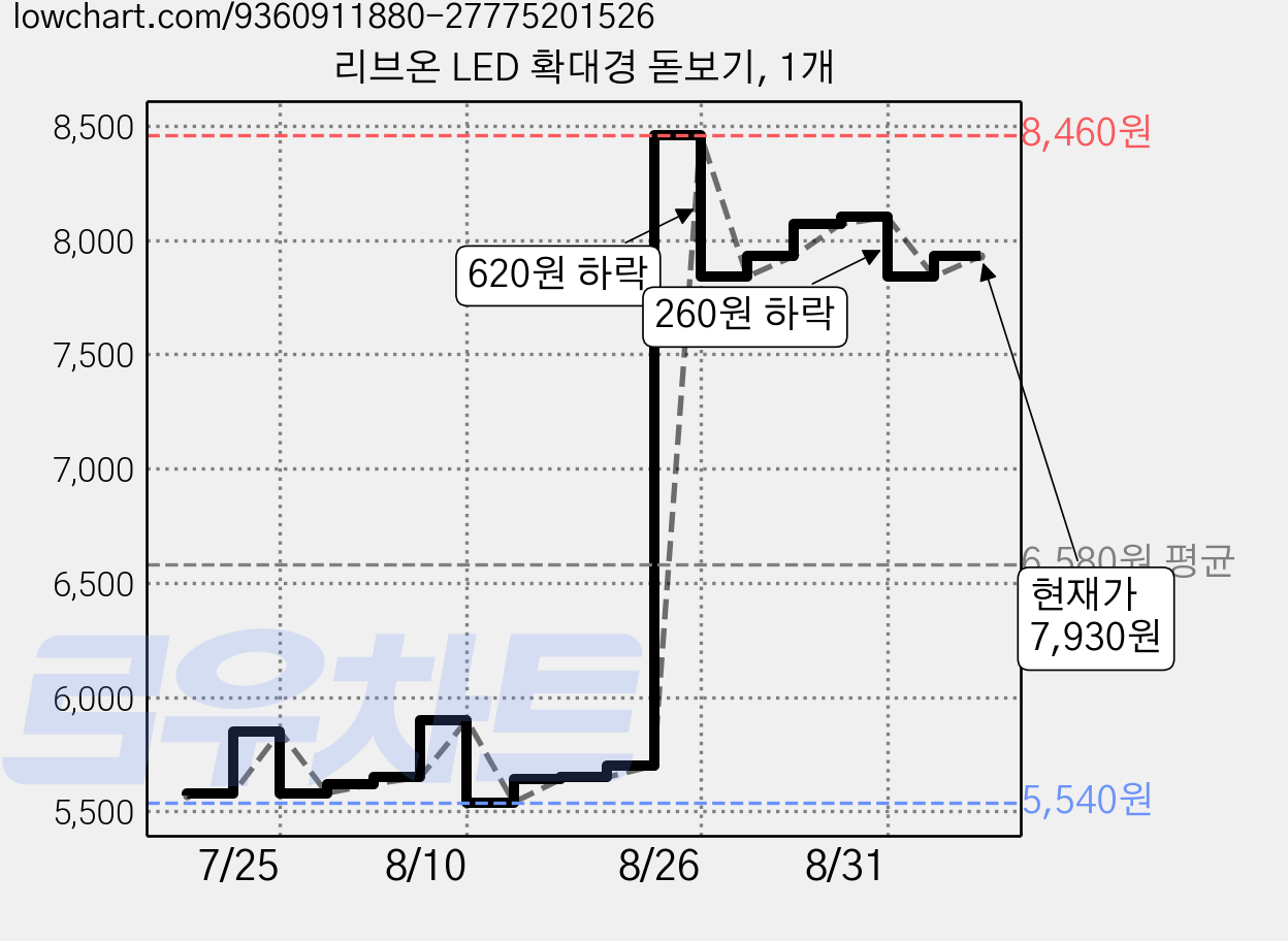리브온 LED 확대경 돋보기, 1개 가격 변동 차트, 현재가 7,930원, 관측 최저가 5,540원