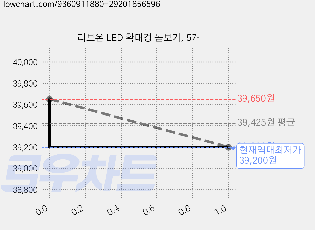 리브온 LED 확대경 돋보기, 5개 가격 변동 차트, 현재가 39,200원, 역대최저가