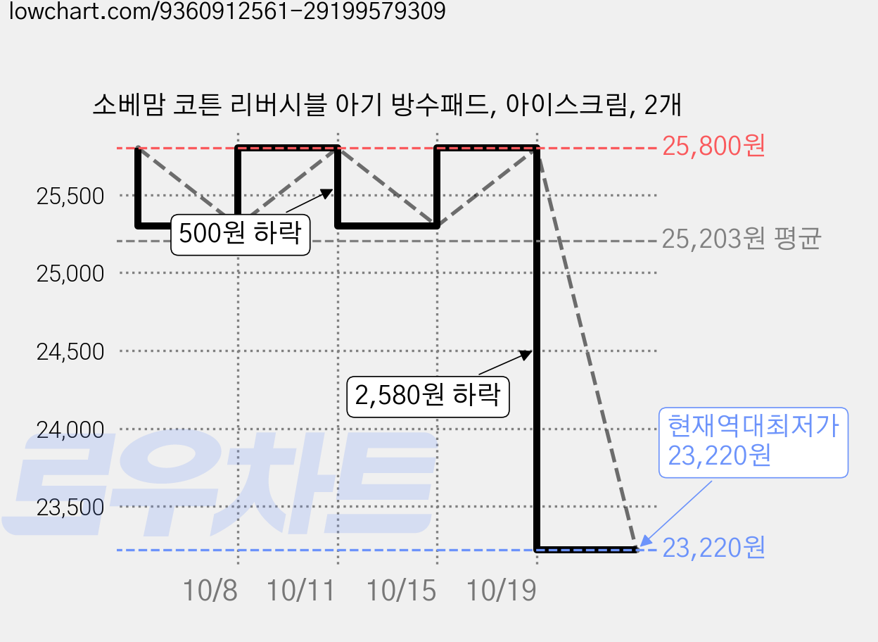 소베맘 코튼 리버시블 아기 방수패드, 아이스크림, 2개 가격 변동 차트, 현재가 23,220원, 역대최저가