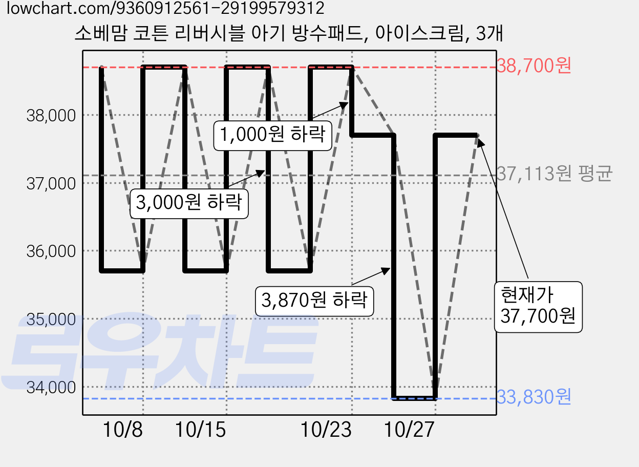 소베맘 코튼 리버시블 아기 방수패드, 아이스크림, 3개 가격 변동 차트, 현재가 37,700원, 관측 최저가 33,830원