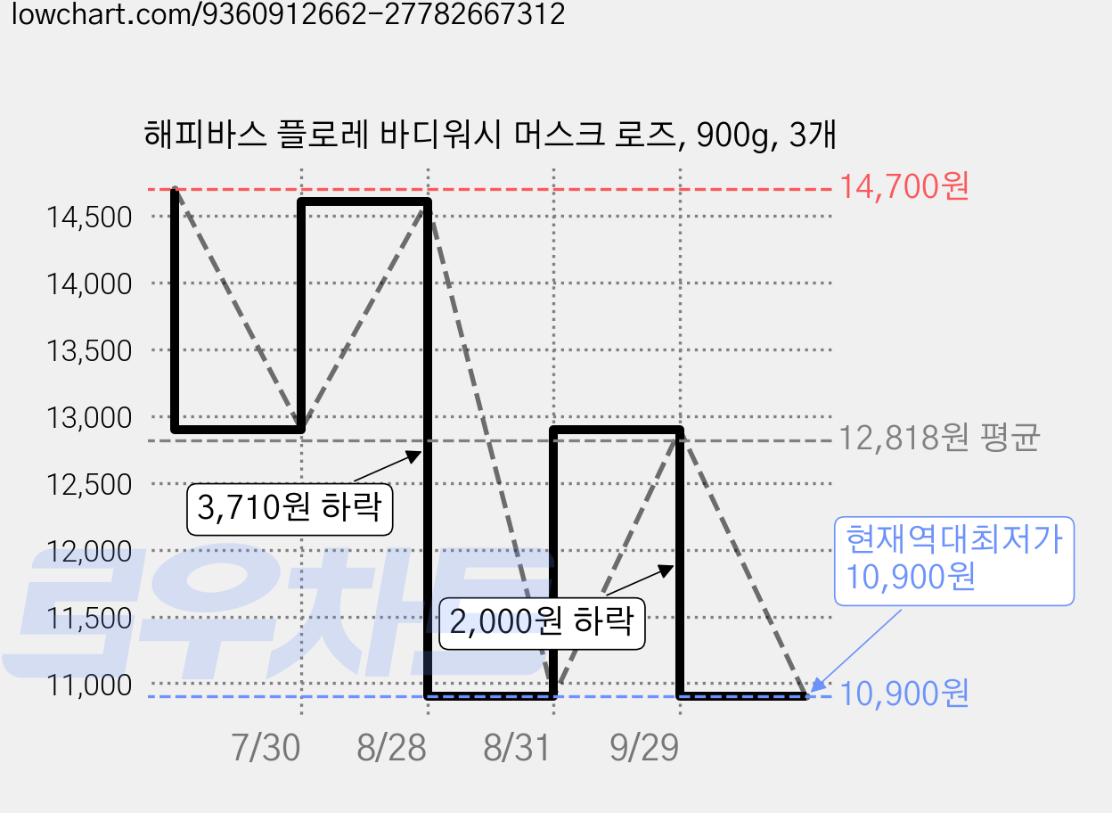 해피바스 플로레 바디워시 머스크 로즈, 900g, 3개 가격 변동 차트, 현재가 10,900원, 역대최저가