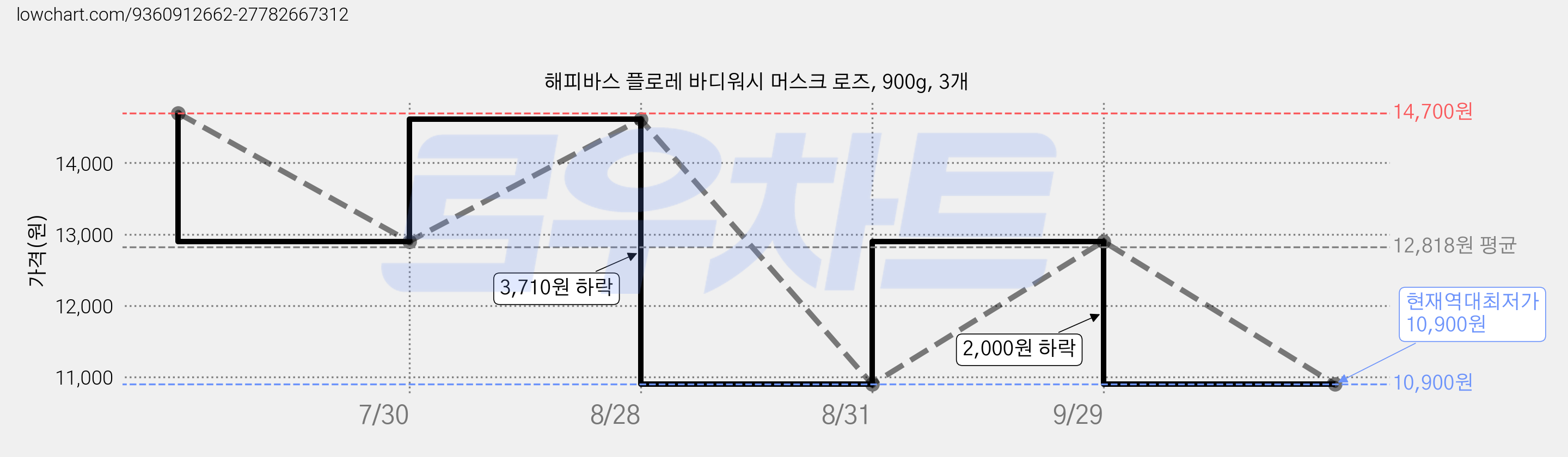 해피바스 플로레 바디워시 머스크 로즈, 900g, 3개 가격 변동 차트, 현재가 10,900원, 역대최저가