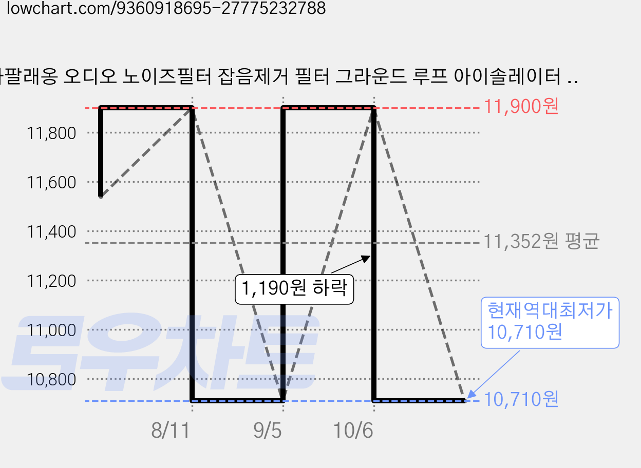나팔래옹 오디오 노이즈필터 잡음제거 필터 그라운드 루프 아이솔레이터 자동차 스피커 오디오, 1개 가격 변동 차트, 현재가 10,710원, 역대최저가
