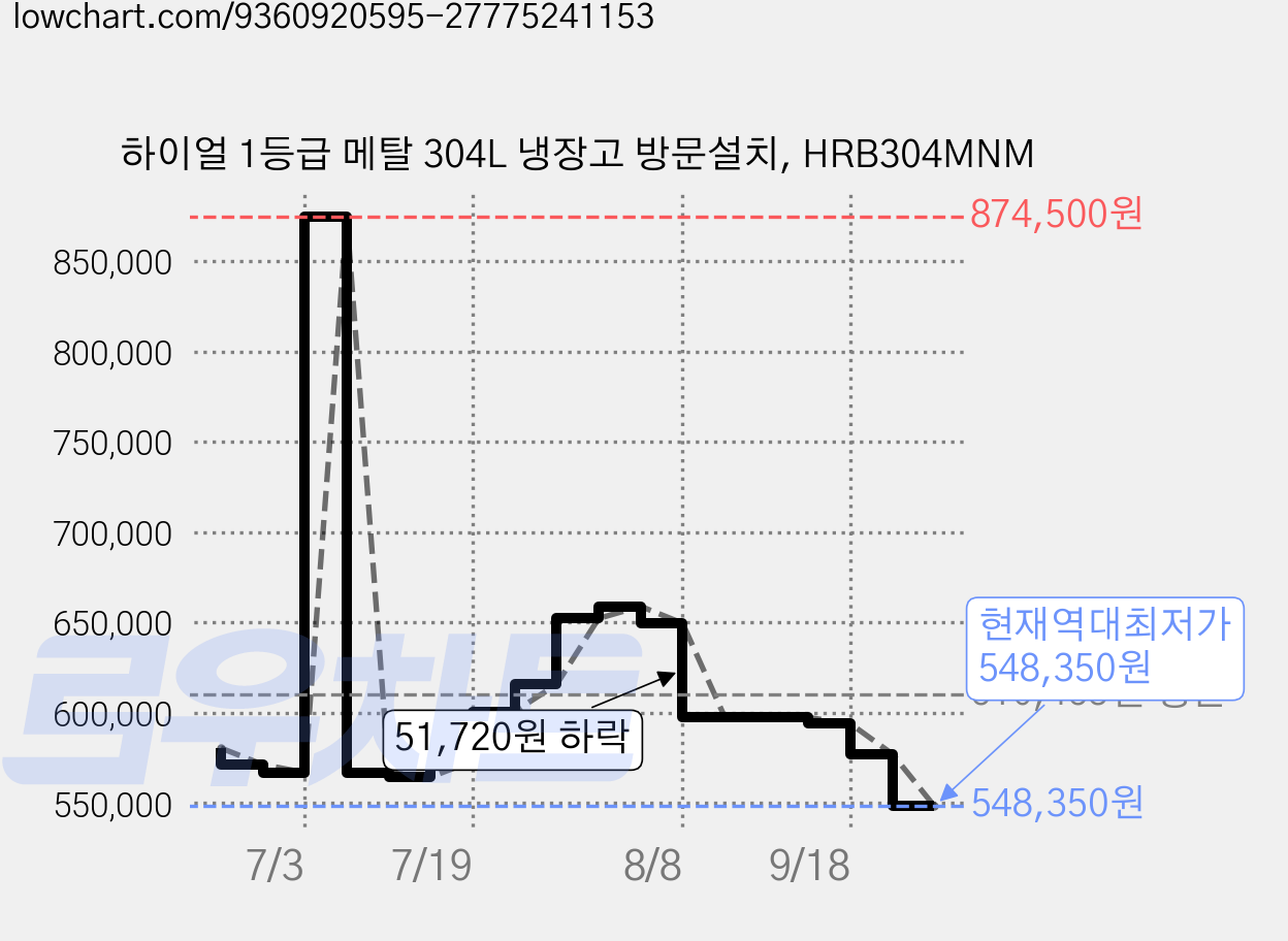 하이얼 1등급 메탈 304L 냉장고 방문설치, HRB304MNM 가격 변동 차트, 현재가 548,350원, 역대최저가