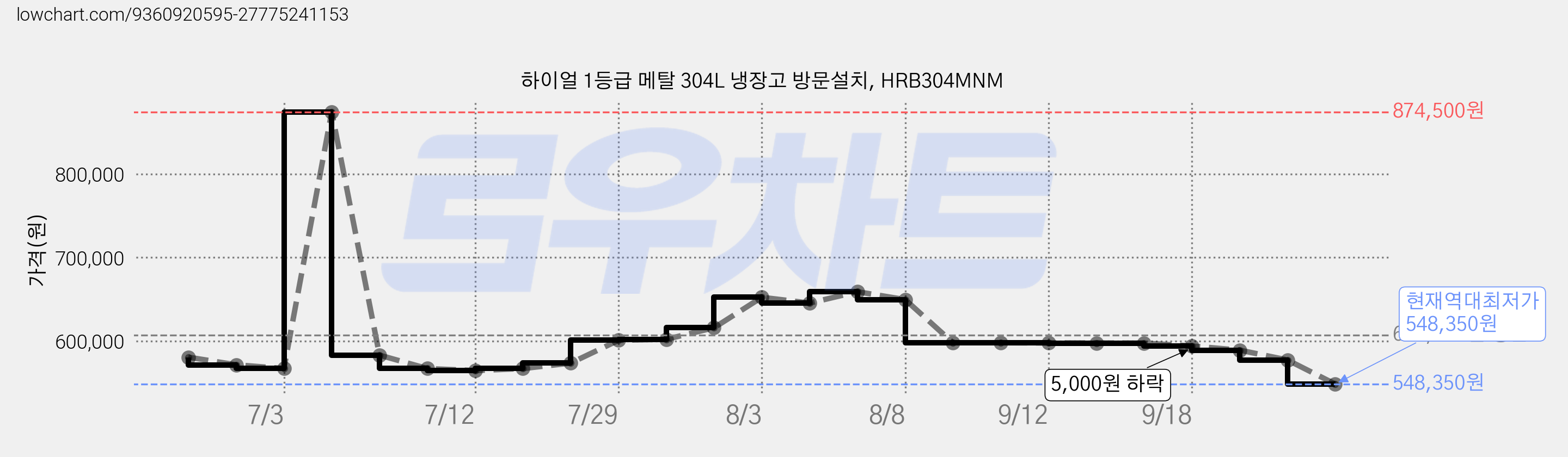 하이얼 1등급 메탈 304L 냉장고 방문설치, HRB304MNM 가격 변동 차트, 현재가 548,350원, 역대최저가
