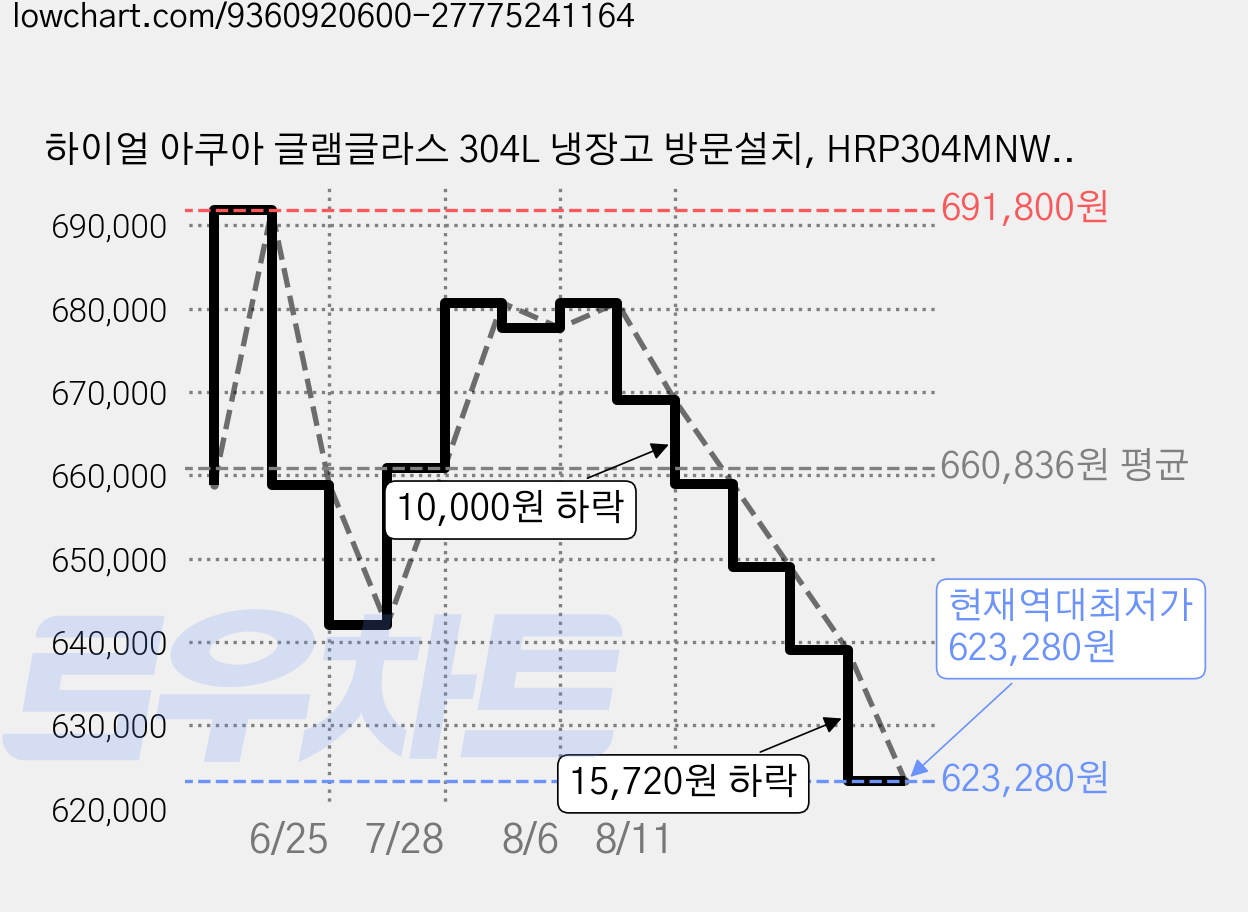 하이얼 아쿠아 글램글라스 304L 냉장고 방문설치, HRP304MNWE 가격 변동 차트, 현재가 623,280원, 역대최저가