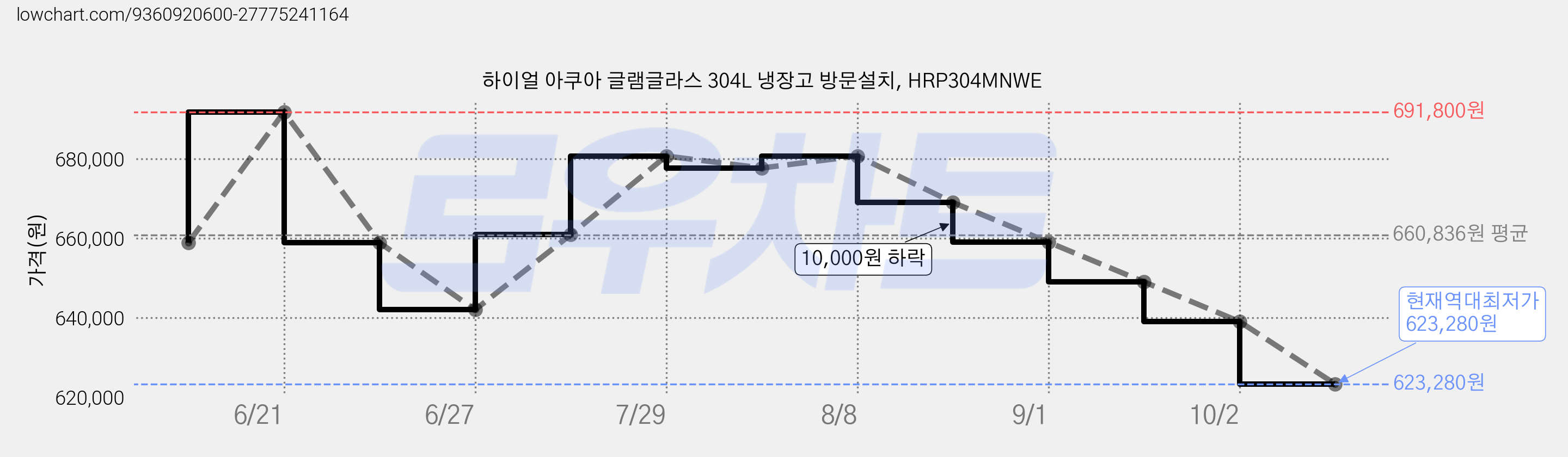 하이얼 아쿠아 글램글라스 304L 냉장고 방문설치, HRP304MNWE 가격 변동 차트, 현재가 623,280원, 역대최저가