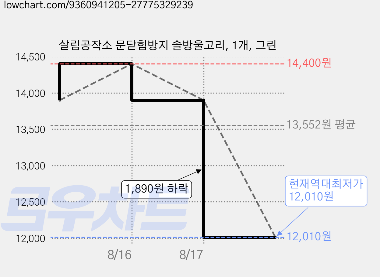 살림공작소 문닫힘방지 솔방울고리, 1개, 그린 가격 변동 차트, 현재가 12,010원, 역대최저가