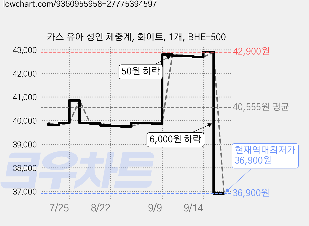 카스 유아 성인 체중계, 화이트, 1개, BHE-500 가격 변동 차트, 현재가 36,900원, 역대최저가