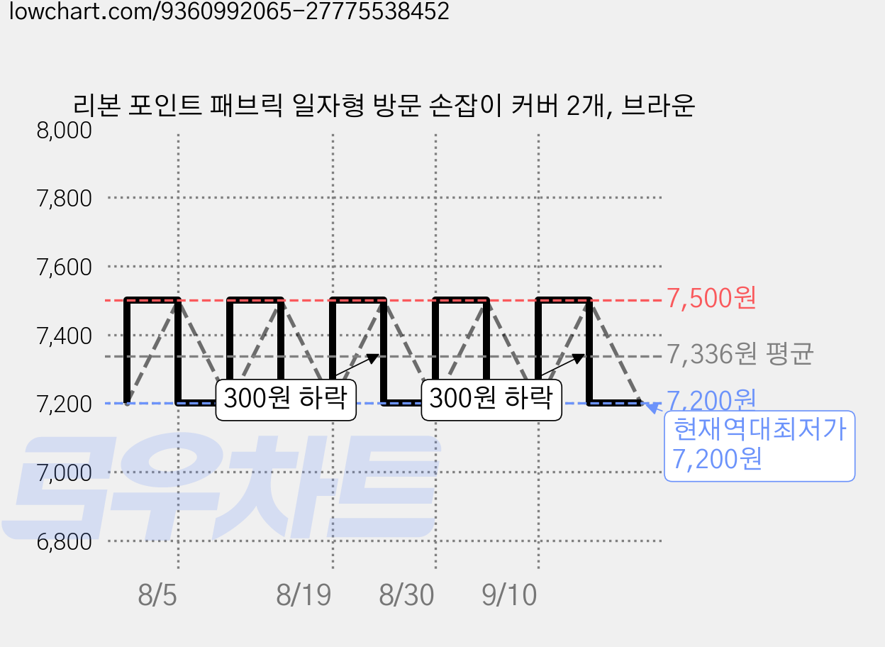 리본 포인트 패브릭 일자형 방문 손잡이 커버 2개, 브라운 가격 변동 차트, 현재가 7,200원, 역대최저가