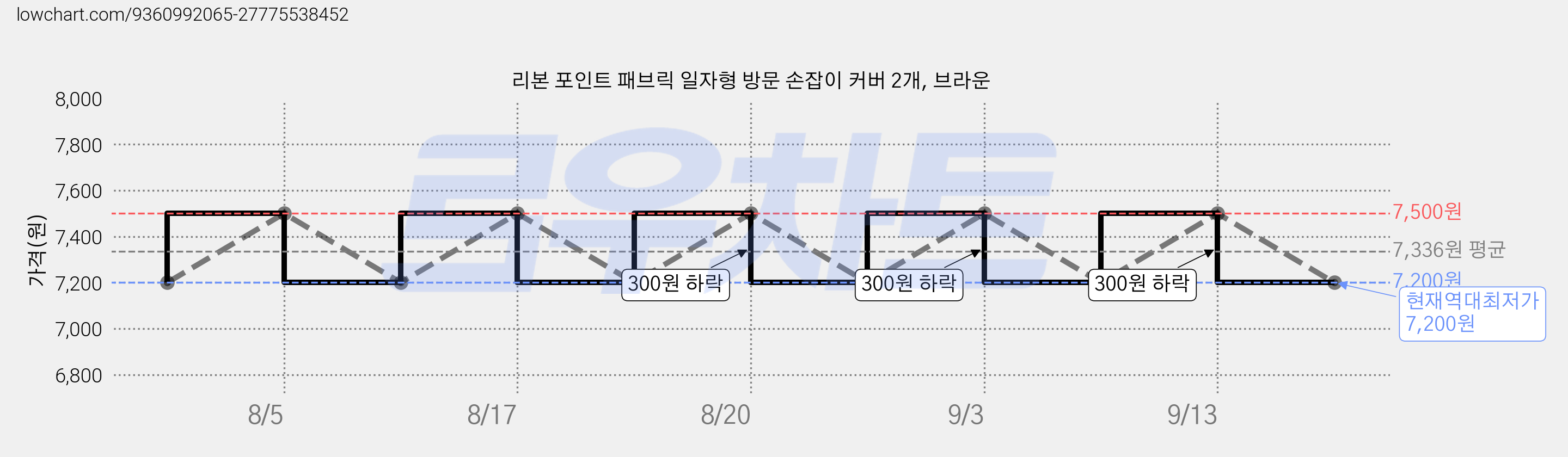 리본 포인트 패브릭 일자형 방문 손잡이 커버 2개, 브라운 가격 변동 차트, 현재가 7,200원, 역대최저가