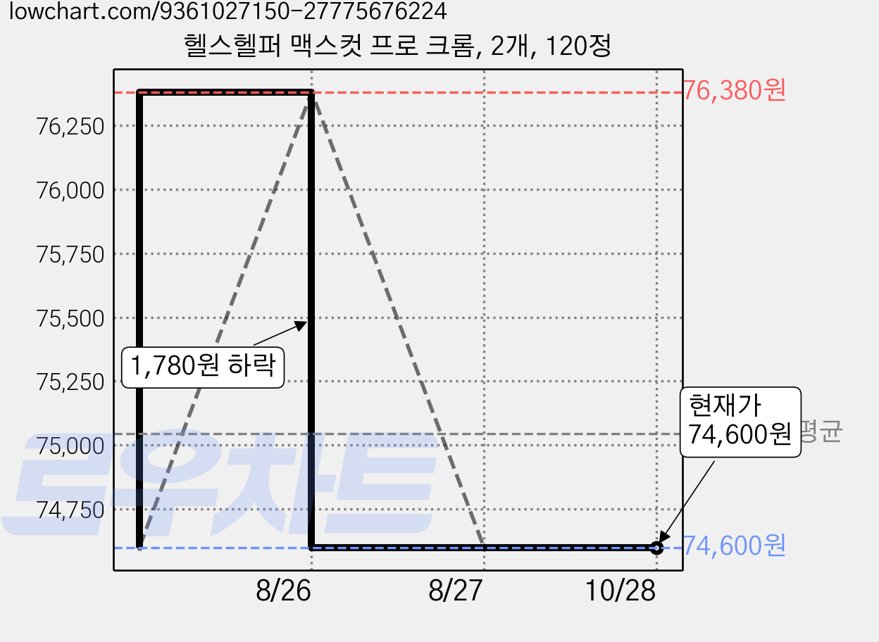 헬스헬퍼 맥스컷 프로 크롬, 2개, 120정 가격 변동 차트, 현재가 74,600원, 관측 최저가 70,740원