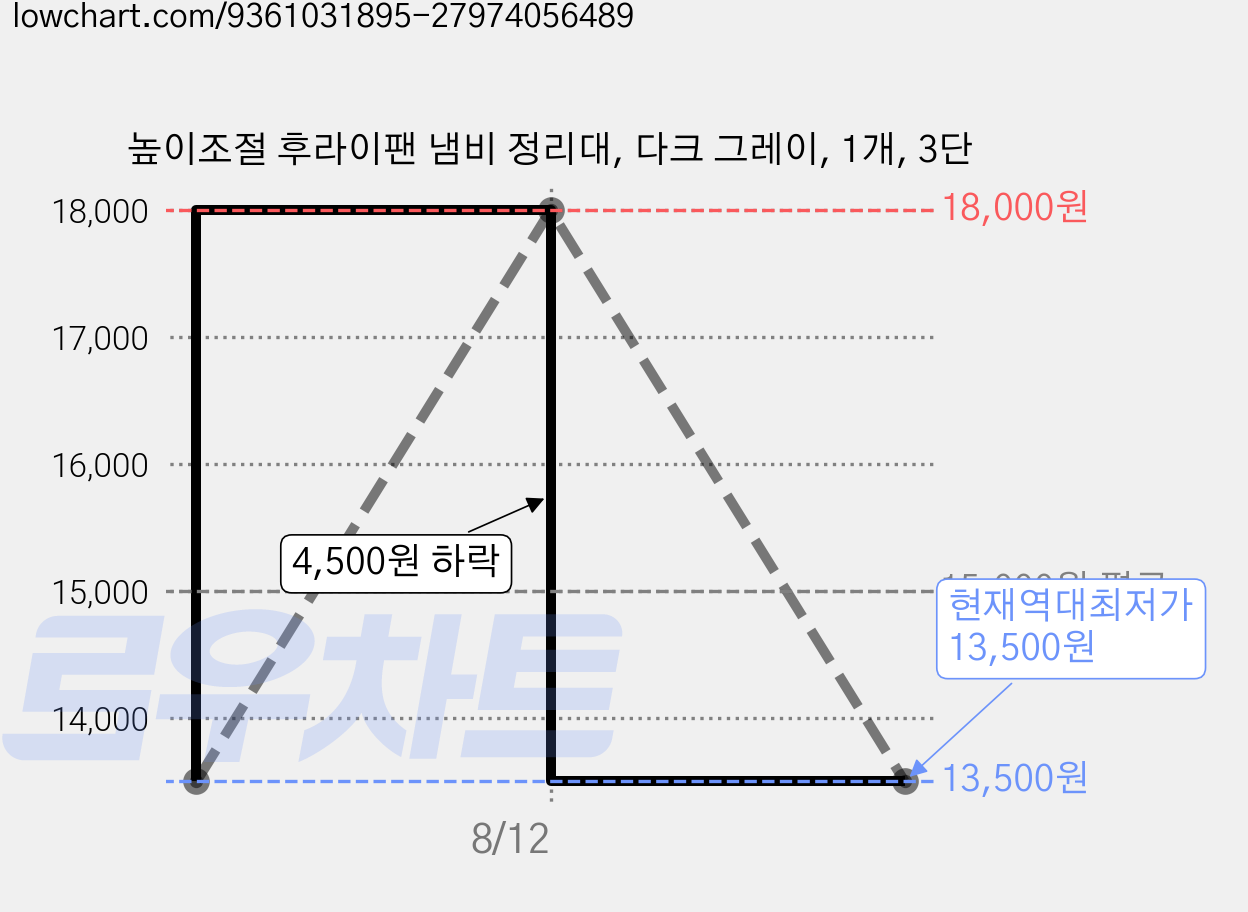 높이조절 후라이팬 냄비 정리대, 다크 그레이, 1개, 3단 가격 변동 차트, 현재가 13,500원, 역대최저가