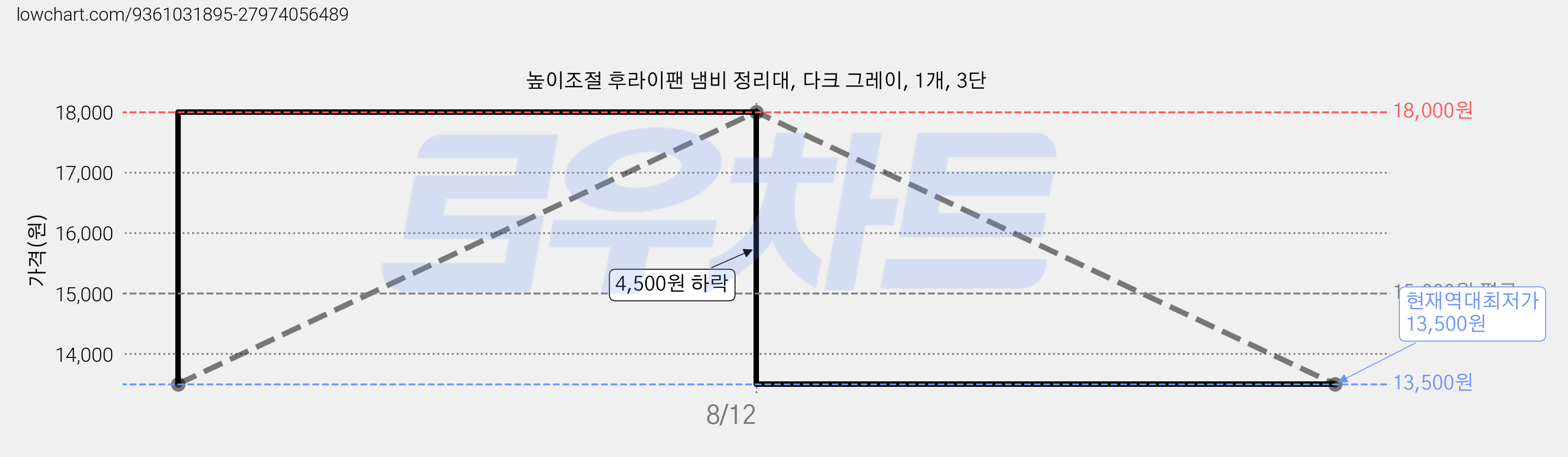 높이조절 후라이팬 냄비 정리대, 다크 그레이, 1개, 3단 가격 변동 차트, 현재가 13,500원, 역대최저가